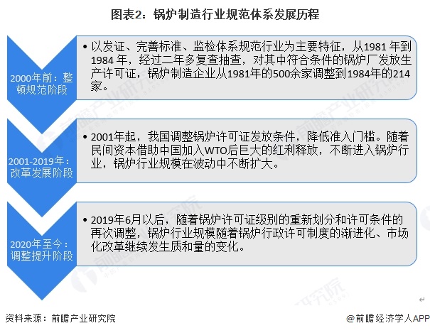 图表2：锅炉制造行业规范体系发展历程