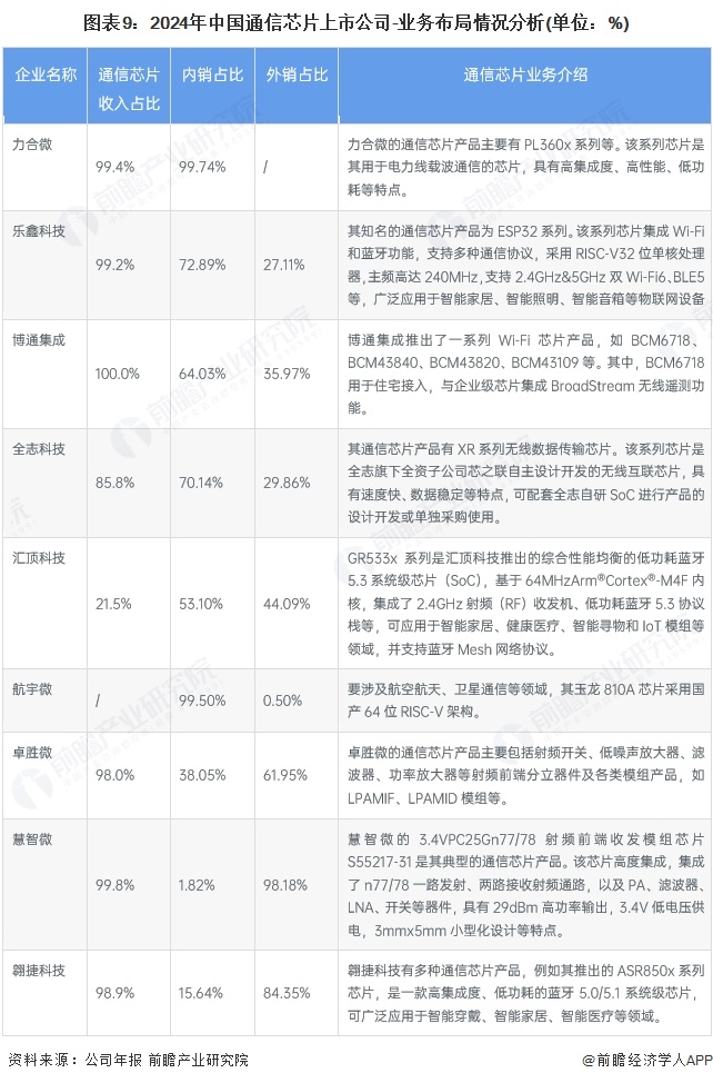 图表9：2024年中国通信芯片上市公司-业务布局情况分析(单位：%)