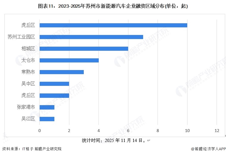 图表11：2023-2025年苏州市新能源汽车企业融资区域分布(单位：起)