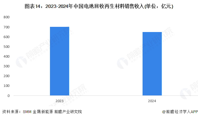 图表14：2023-2024年中国电池回收再生材料销售收入(单位：亿元)