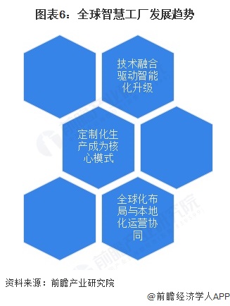 图表6：全球智慧工厂发展趋势