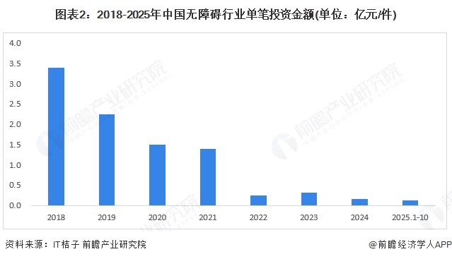 图表2：2018-2025年中国无障碍行业单笔投资金额(单位：亿元/件)