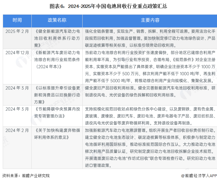 图表6：2024-2025年中国电池回收行业重点政策汇总