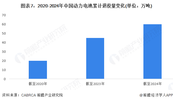 图表7：2020-2024年中国动力电池累计退役量变化(单位：万吨)