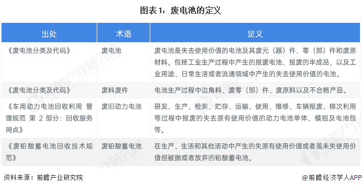 图表1：废电池的定义