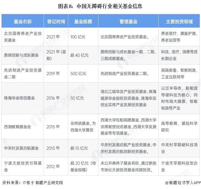 图表8：中国无障碍行业相关基金信息
