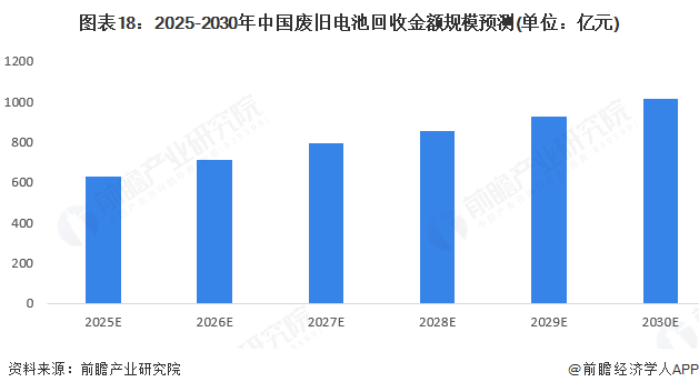 图表18：2025-2030年中国废旧电池回收金额规模预测(单位：亿元)