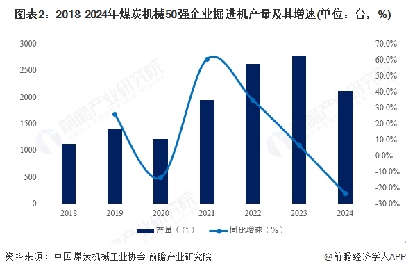 图表2：2018-2024年煤炭机械50强企业掘进机产量及其增速(单位：台，%)