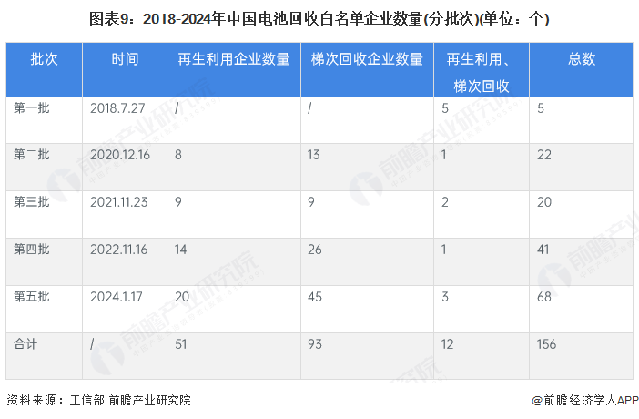 图表9：2018-2024年中国电池回收白名单企业数量(分批次)(单位：个)