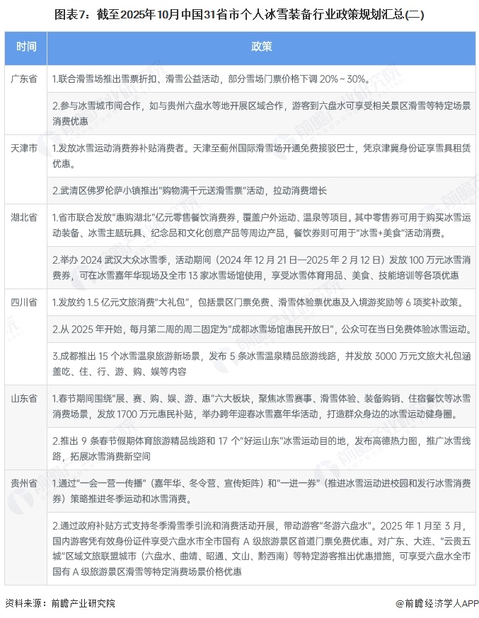 图表7：截至2025年10月中国31省市个人冰雪装备行业政策规划汇总(二)