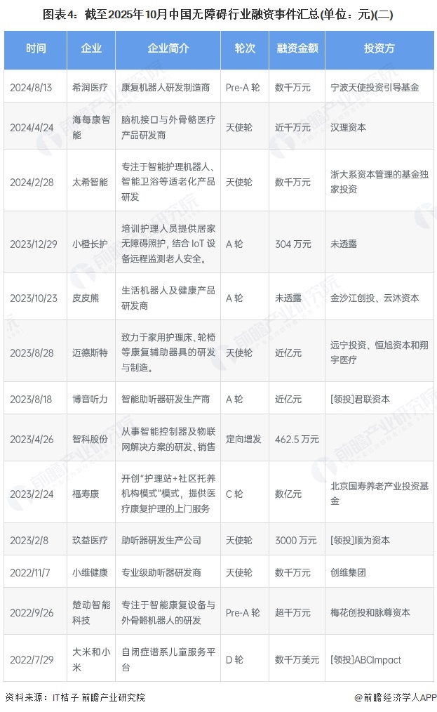 图表4：截至2025年10月中国无障碍行业融资事件汇总(单位：元)(二)