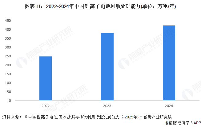 图表11：2022-2024年中国锂离子电池回收处理能力(单位：万吨/年)