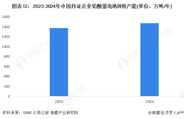 图表12：2023-2024年中国持证企业铅酸蓄电池回收产能(单位：万吨/年)