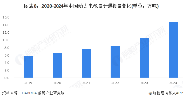 图表8：2020-2024年中国动力电池累计退役量变化(单位：万吨)
