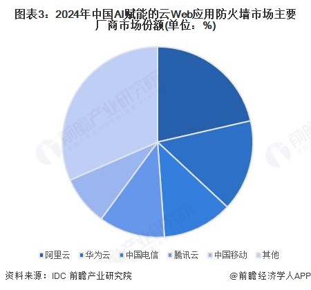 图表3：2024年中国AI赋能的云Web应用防火墙市场主要厂商市场份额(单位：%)