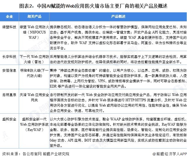 图表2：中国AI赋能的Web应用防火墙市场主要厂商的相关产品及概述