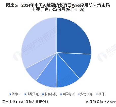 图表5：2024年中国AI赋能的私有云Web应用防火墙市场主要厂商市场份额(单位：%)