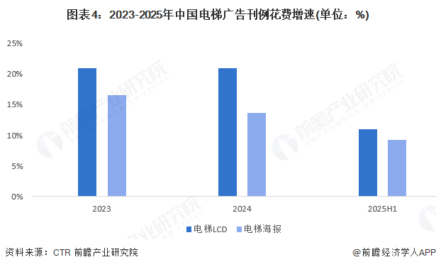 图表4：2023-2025年中国电梯广告刊例花费增速(单位：%)