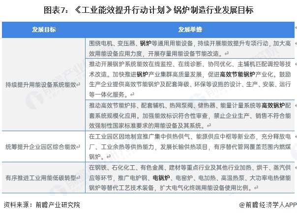 图表7：《工业能效提升行动计划》锅炉制造行业发展目标