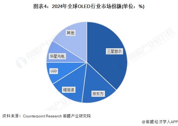 图表4：2024年全球OLED行业市场份额(单位：%)