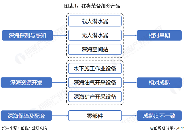 图表1：深海装备细分产品
