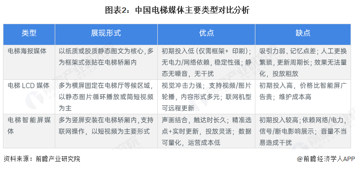 图表2：中国电梯媒体主要类型对比分析