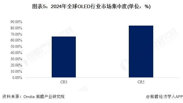 图表5：2024年全球OLED行业市场集中度(单位：%)