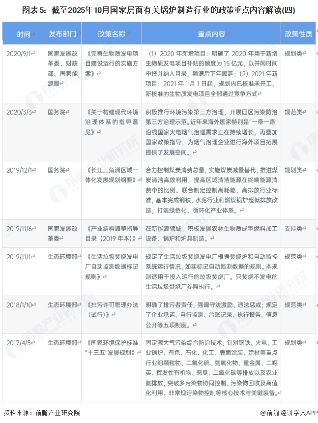 图表5：截至2025年10月国家层面有关锅炉制造行业的政策重点内容解读(四)