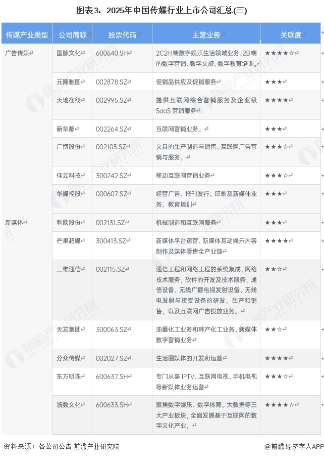 图表3：2025年中国传媒行业上市公司汇总(三)