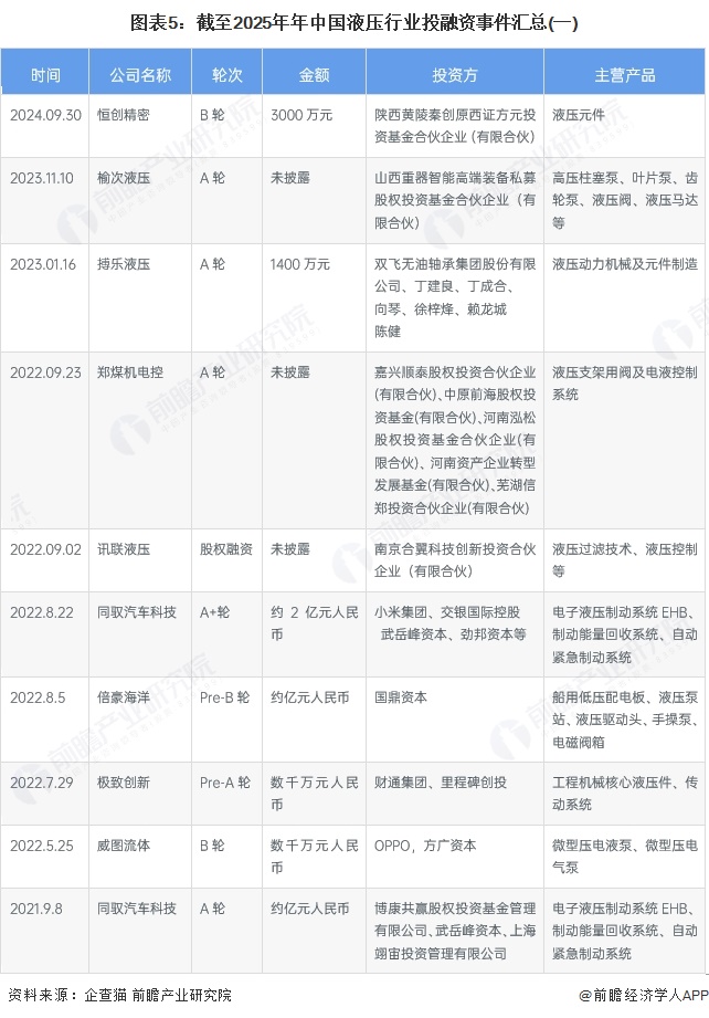 图表5：截至2025年年中国液压行业投融资事件汇总(一)
