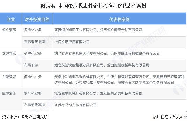 图表4：中国液压代表性企业投资标的代表性案例