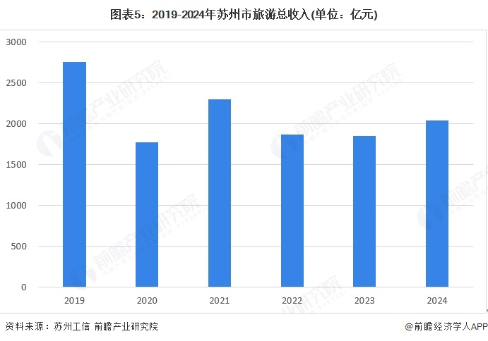 图表5：2019-2024年苏州市旅游总收入(单位：亿元)