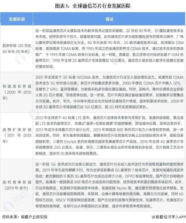图表1：全球通信芯片行业发展历程