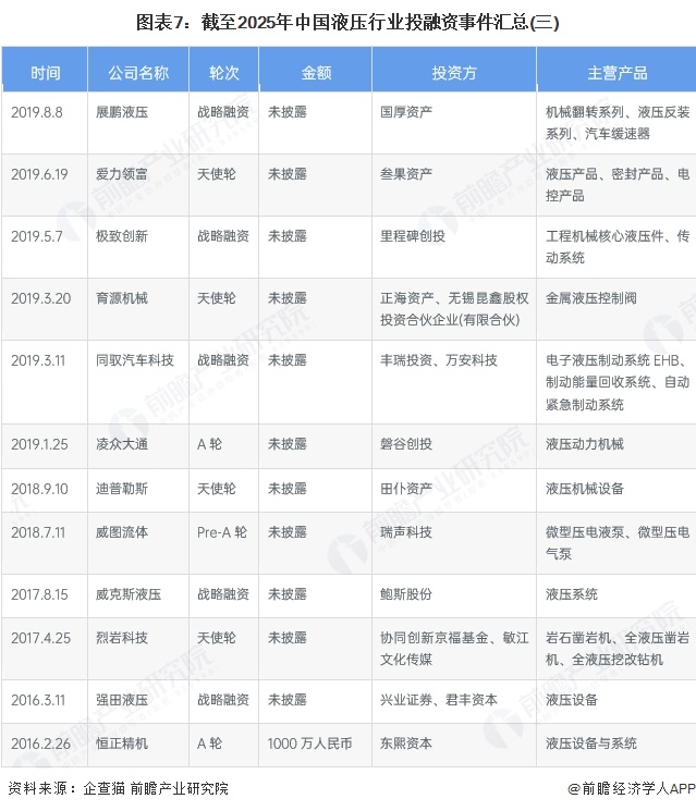 图表7：截至2025年中国液压行业投融资事件汇总(三)