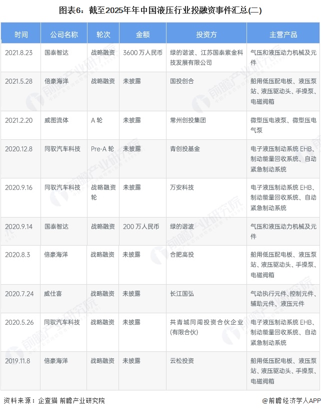 图表6：截至2025年年中国液压行业投融资事件汇总(二)