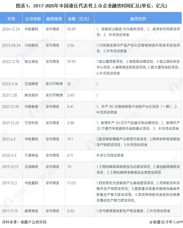 图表1：2017-2025年中国液压代表性上市企业融资时间汇总(单位：亿元)