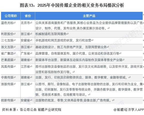 图表13：2025年中国传媒企业的相关业务布局情况分析