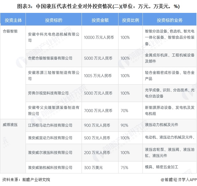 图表3：中国液压代表性企业对外投资情况(二)(单位：万元，万美元，%)