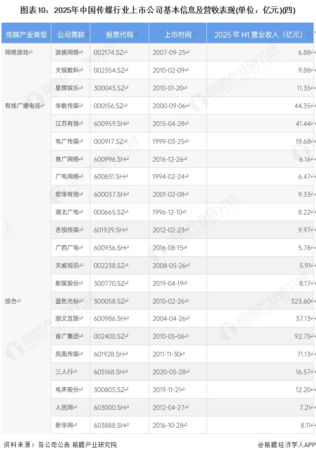 图表10：2025年中国传媒行业上市公司基本信息及营收表现(单位：亿元)(四)