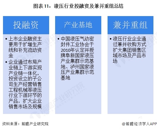 图表11：液压行业投融资及兼并重组总结