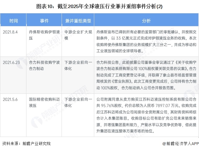 图表10：截至2025年全球液压行业兼并重组事件分析(2)