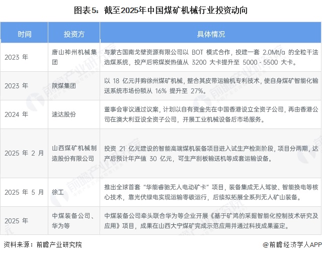 图表5：截至2025年中国煤矿机械行业投资动向