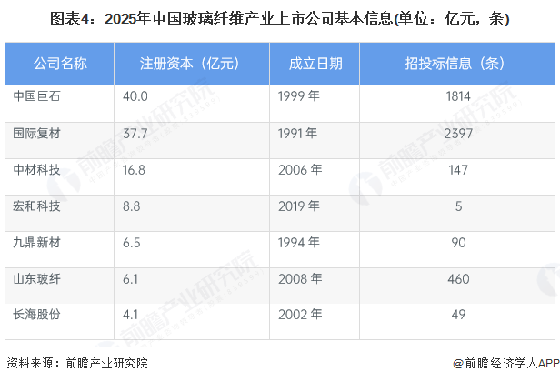 图表4:2025年中国玻璃纤维产业上市公司基本信息(单位:亿元,条)
