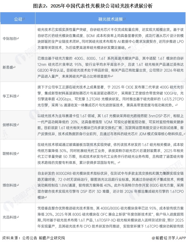 圖表2：2025年中國代表性光模塊公司硅光技術進展分析