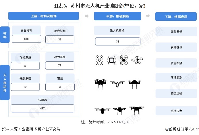 图表3:苏州市无人机产业链图谱(单位:家)