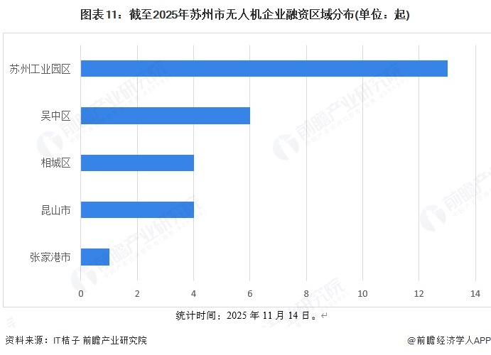 图表11:截至2025年苏州市无人机企业融资区域分布(单位:起)