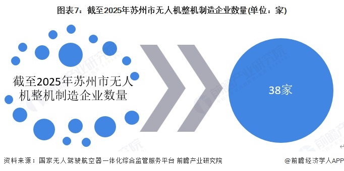 图表7:截至2025年苏州市无人机整机制造企业数量(单位:家)