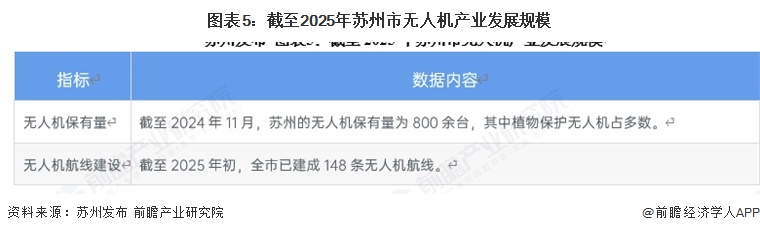 图表5:截至2025年苏州市无人机产业发展规模