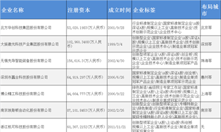 智慧工廠產業招商清單：北方華創、大族激光、無錫先導智能等最新投資動向【附關鍵企業名錄】