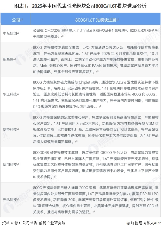 圖表1：2025年中國代表性光模塊公司800G/1.6T模塊進展分析